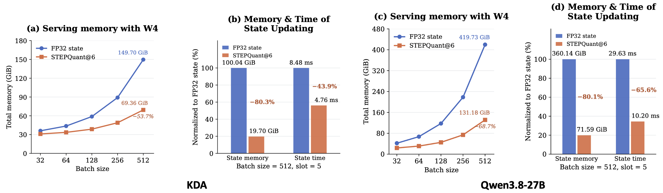 STEPQuant lowers serving memory and state-update time for Qwen and Kimi.
