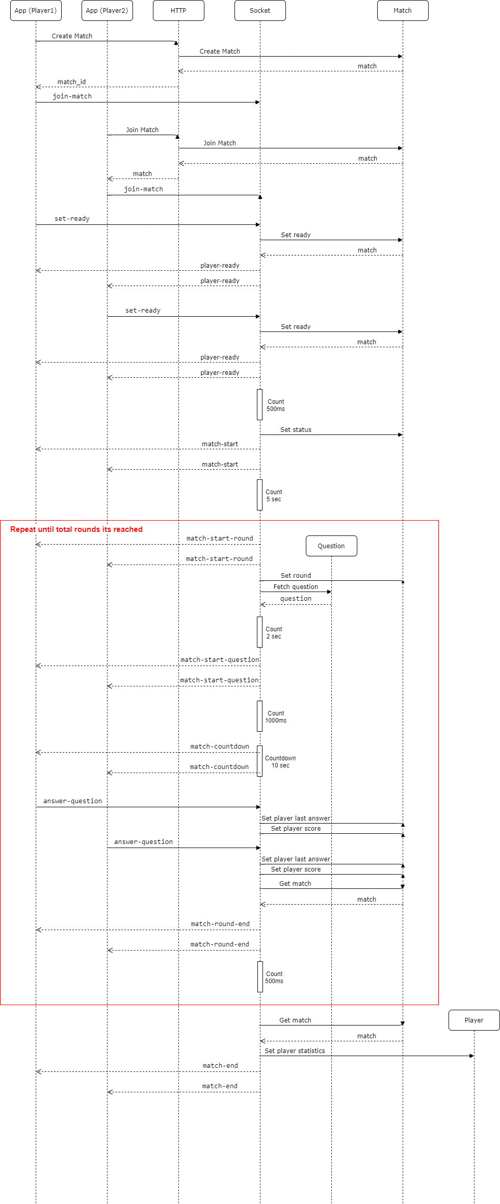 Match sequence diagram