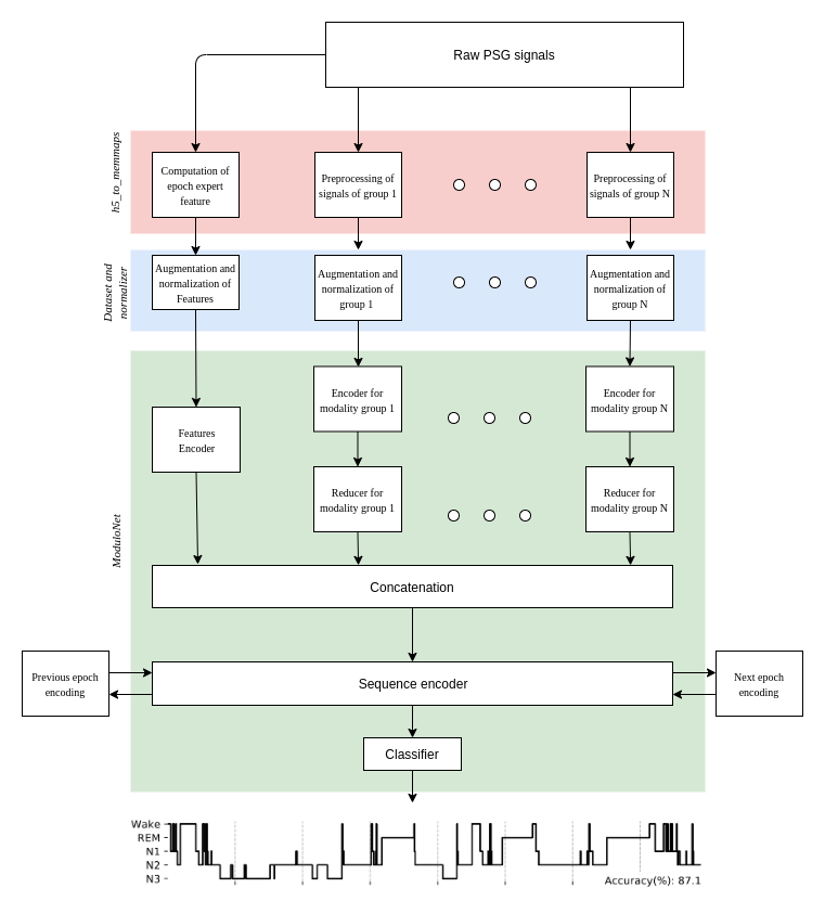  Modulo Net architecture