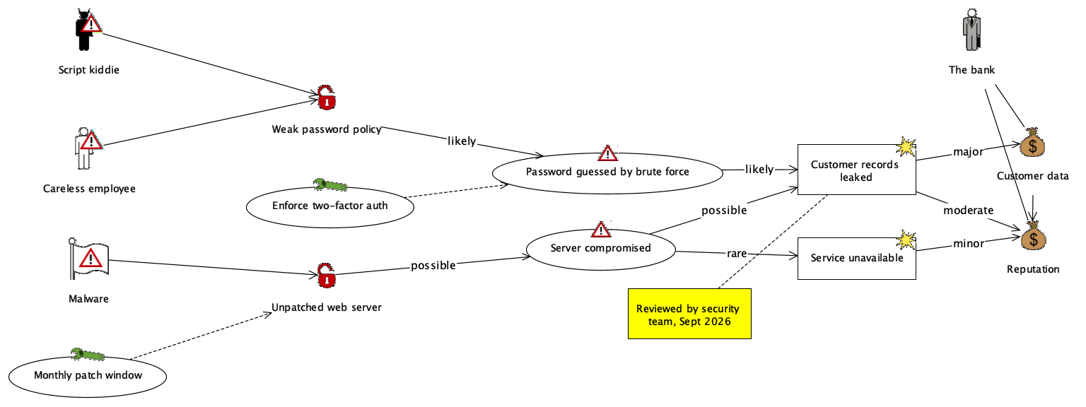 A CORAS risk diagram generated from sixteen lines of text