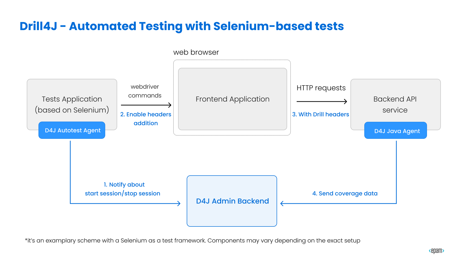 Drill4J - Automated Testing with Selenium-based tests