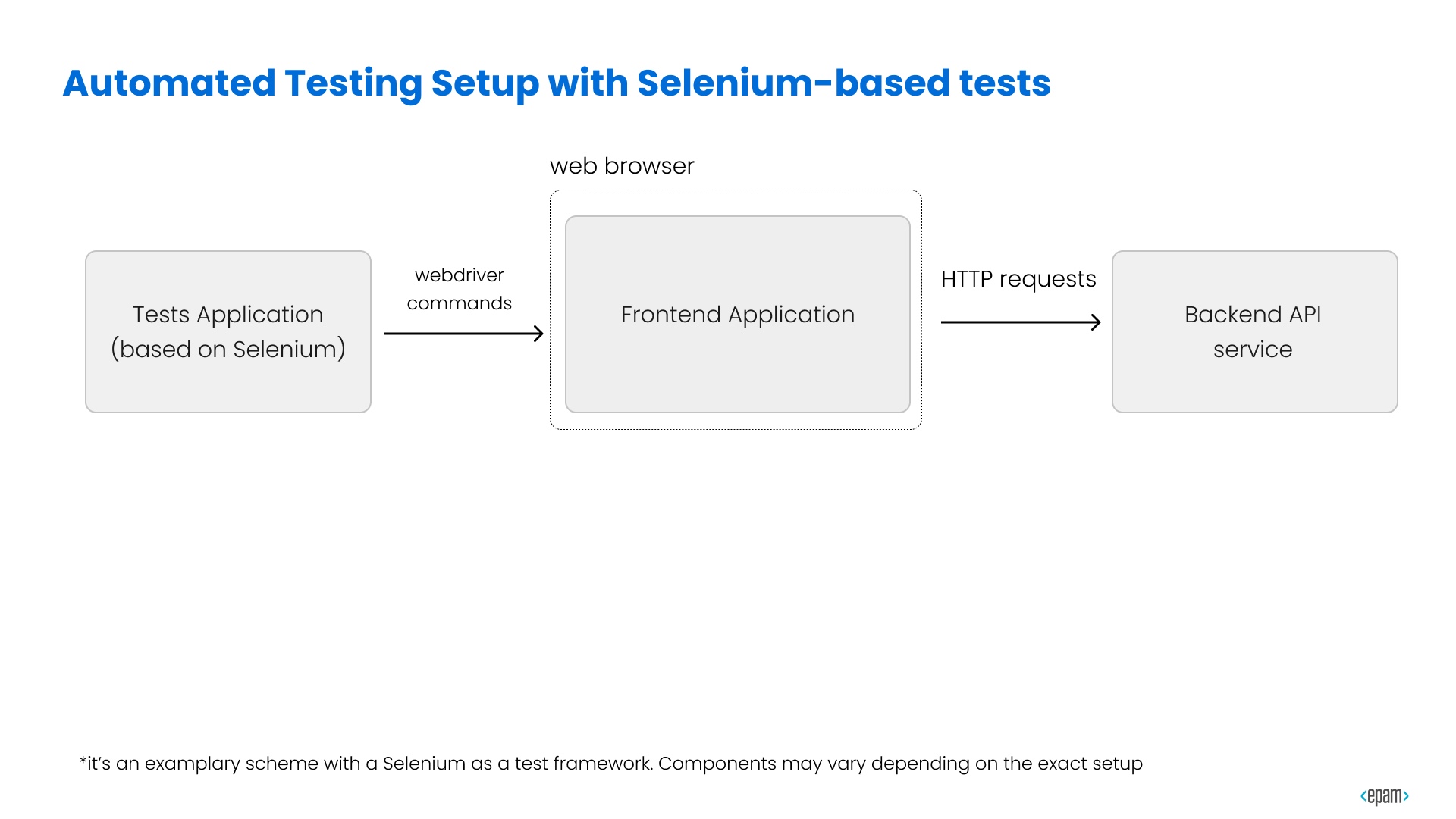 Automated Testing Setup with Selenium-based tests