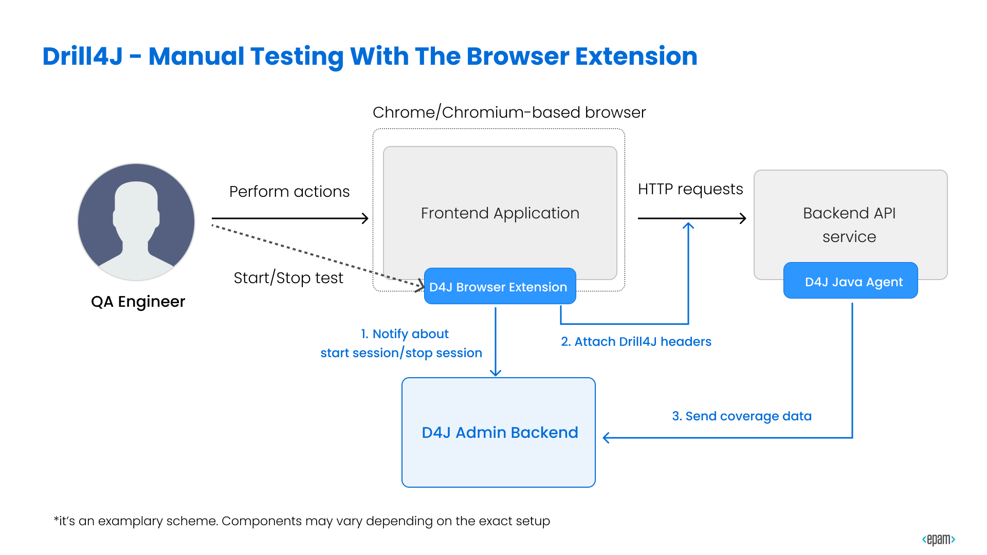 Drill4J - Manual Testing With The Browser Extension