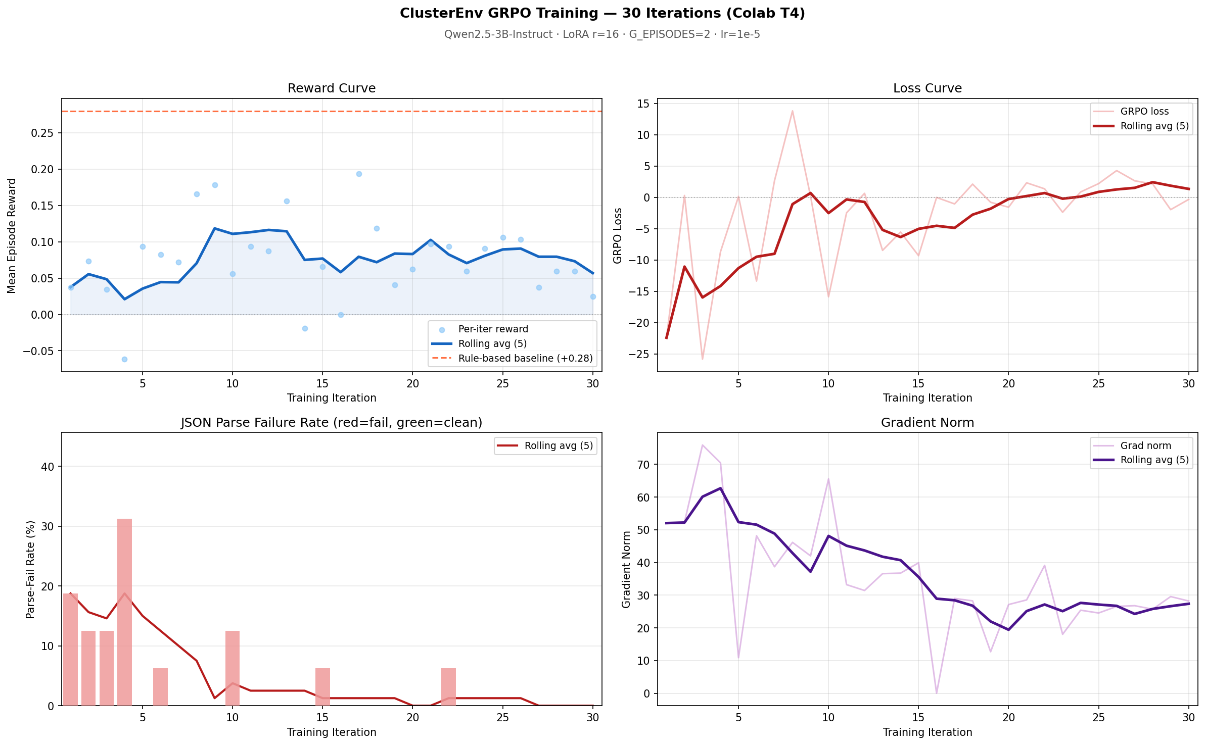 Training Curves — Colab 30 iter