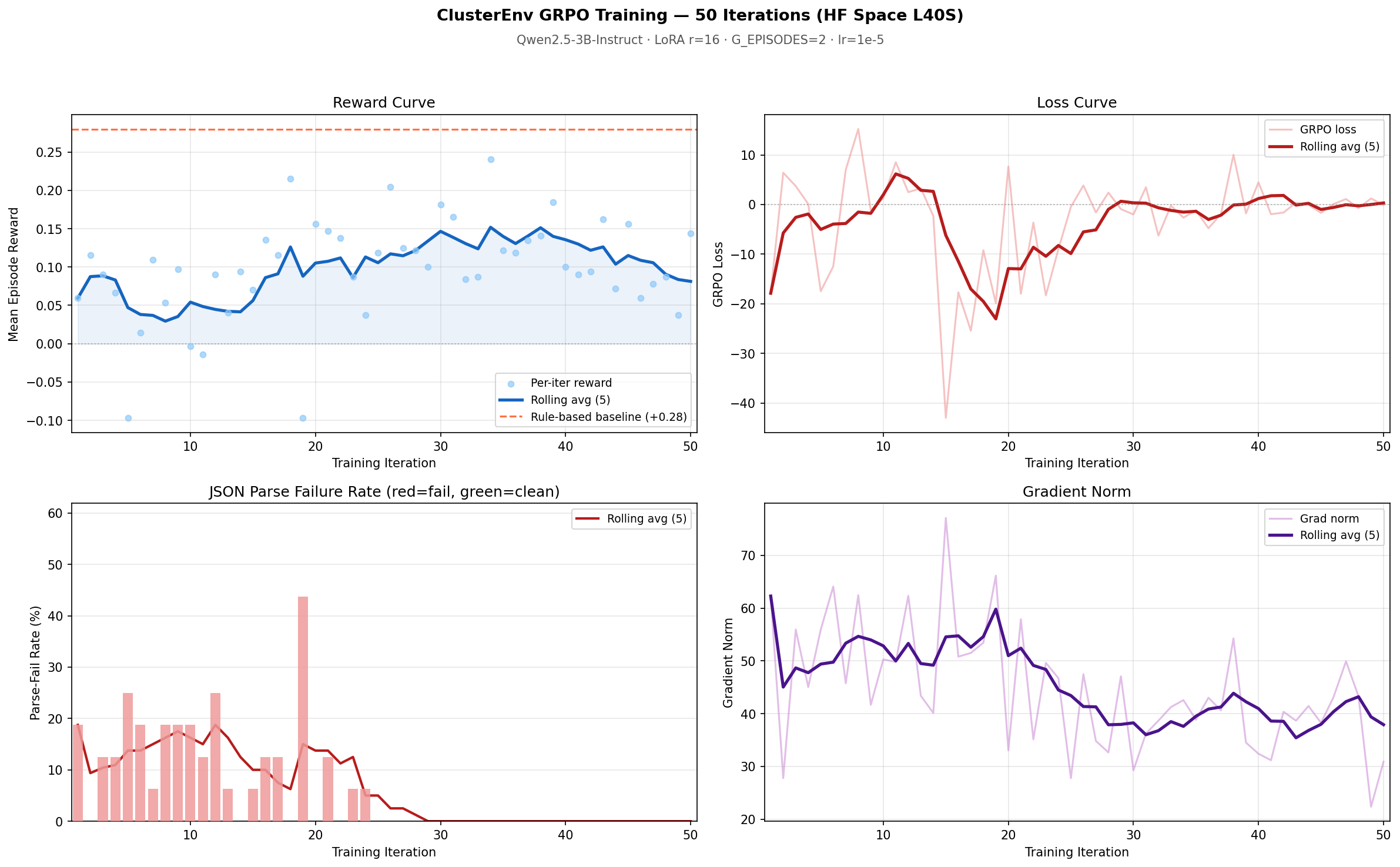 Training Curves — HF Space 50 iter