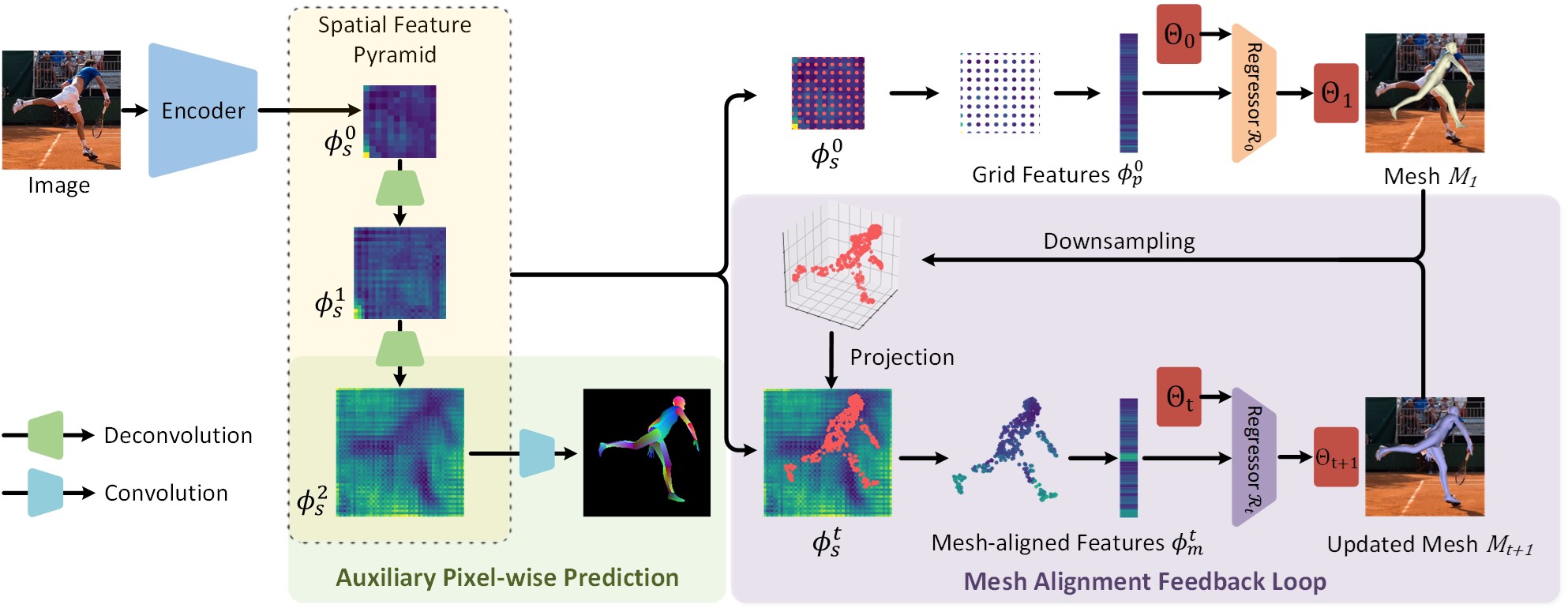 Overview of our approach Pyramidal Mesh Alignment Feedback (PyMAF)