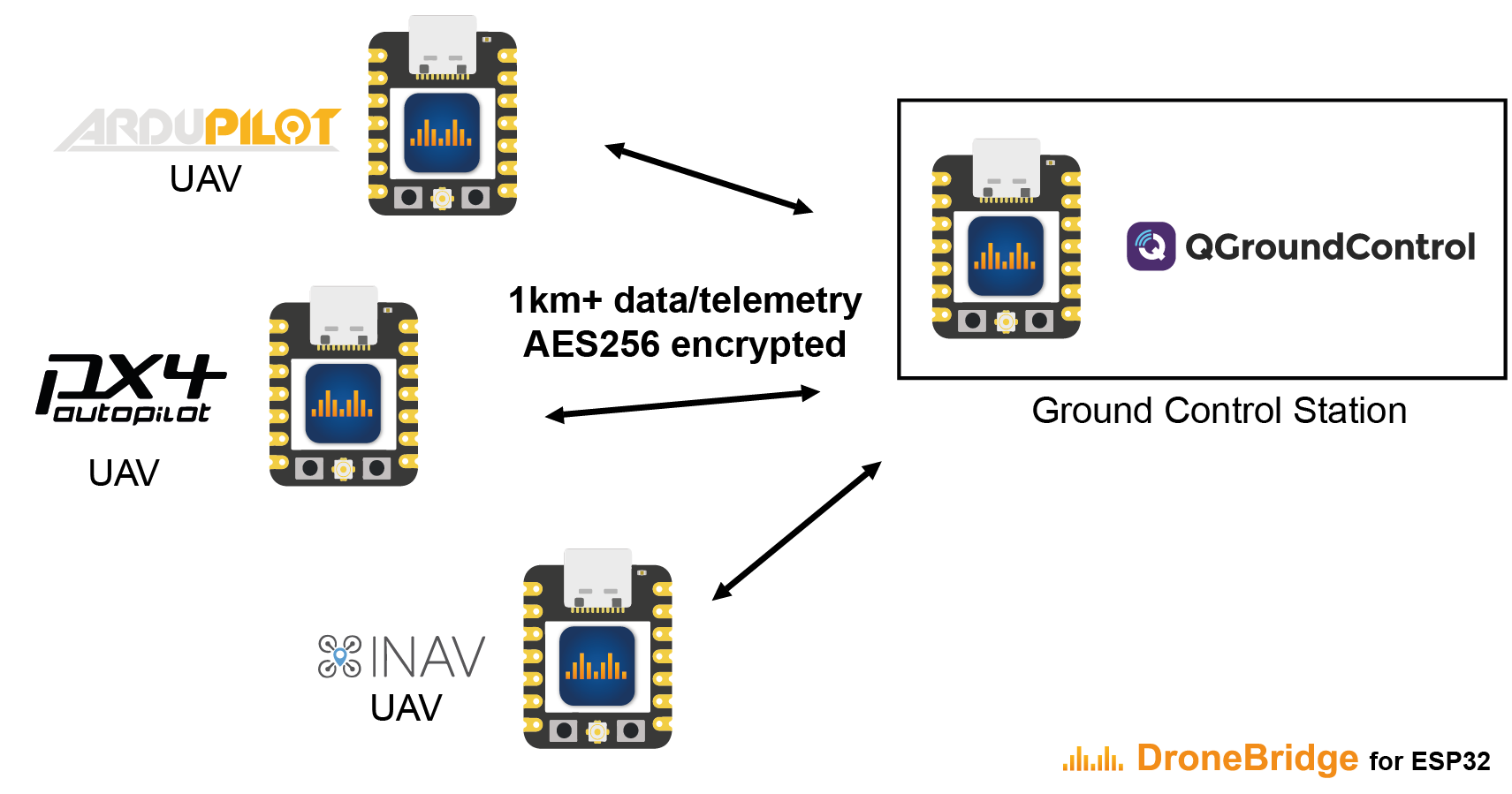 DroneBridge with connectionless ESP-NOW protocol support for increased range of 1km or more.