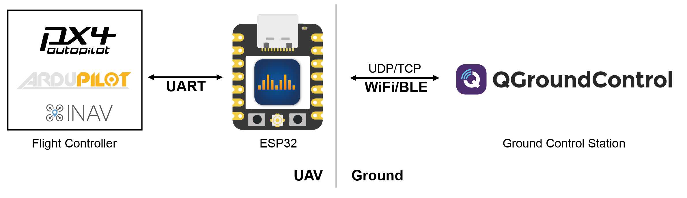 DroneBridge for ESP32 concept