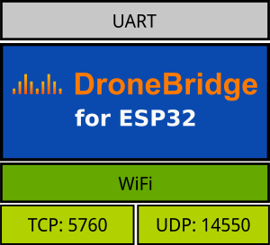 DroneBridge for ESP32 blackbox showing UDP and TCP port to connect to in order to receive serial data via UART