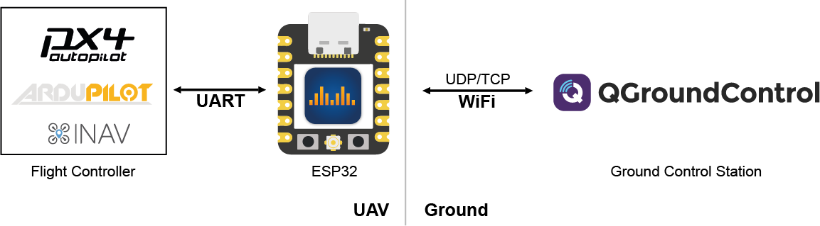 DroneBridge for ESP32 concept