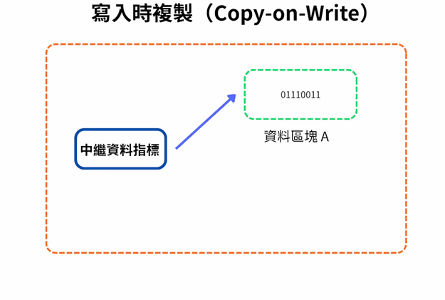 ZFS 寫入時複製流程