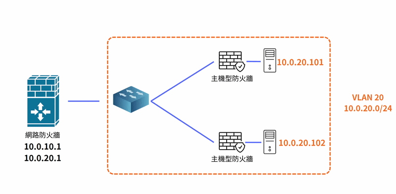 主機防火牆檢查送往本機的同 VLAN 流量
