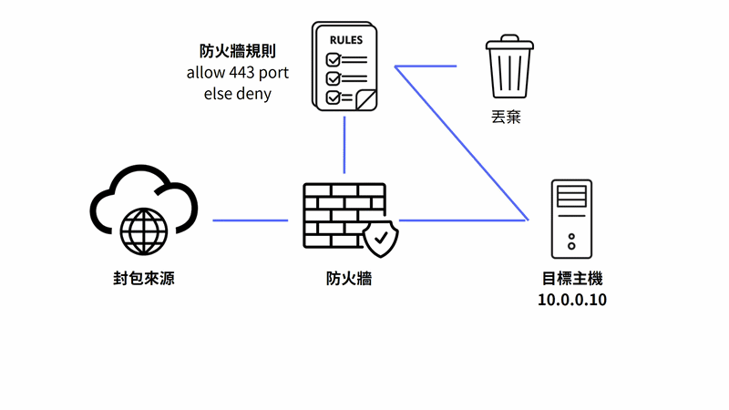 狀態式防火牆允許合法回程封包