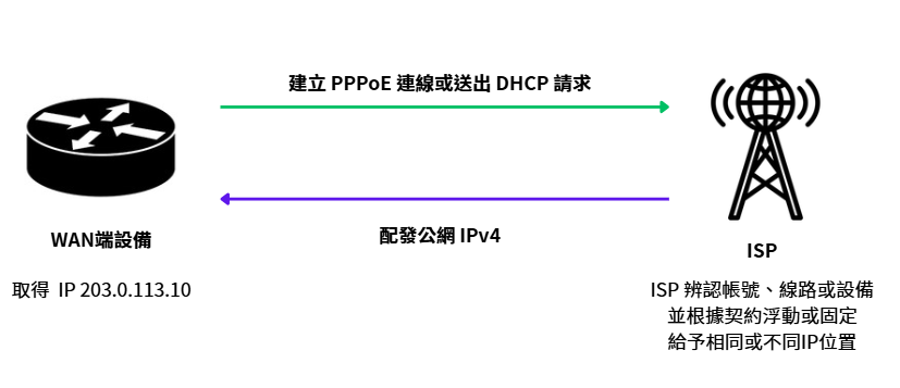 PPPoE 或 DHCP 固定位址由 ISP 重複配發相同的公網 IPv4