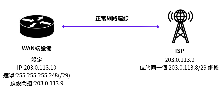 WAN 與 ISP 閘道使用同一個固定公網網段