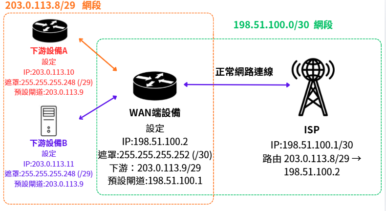客戶路由器以傳輸網段連接 ISP,並透過下游介面提供額外路由公網網段