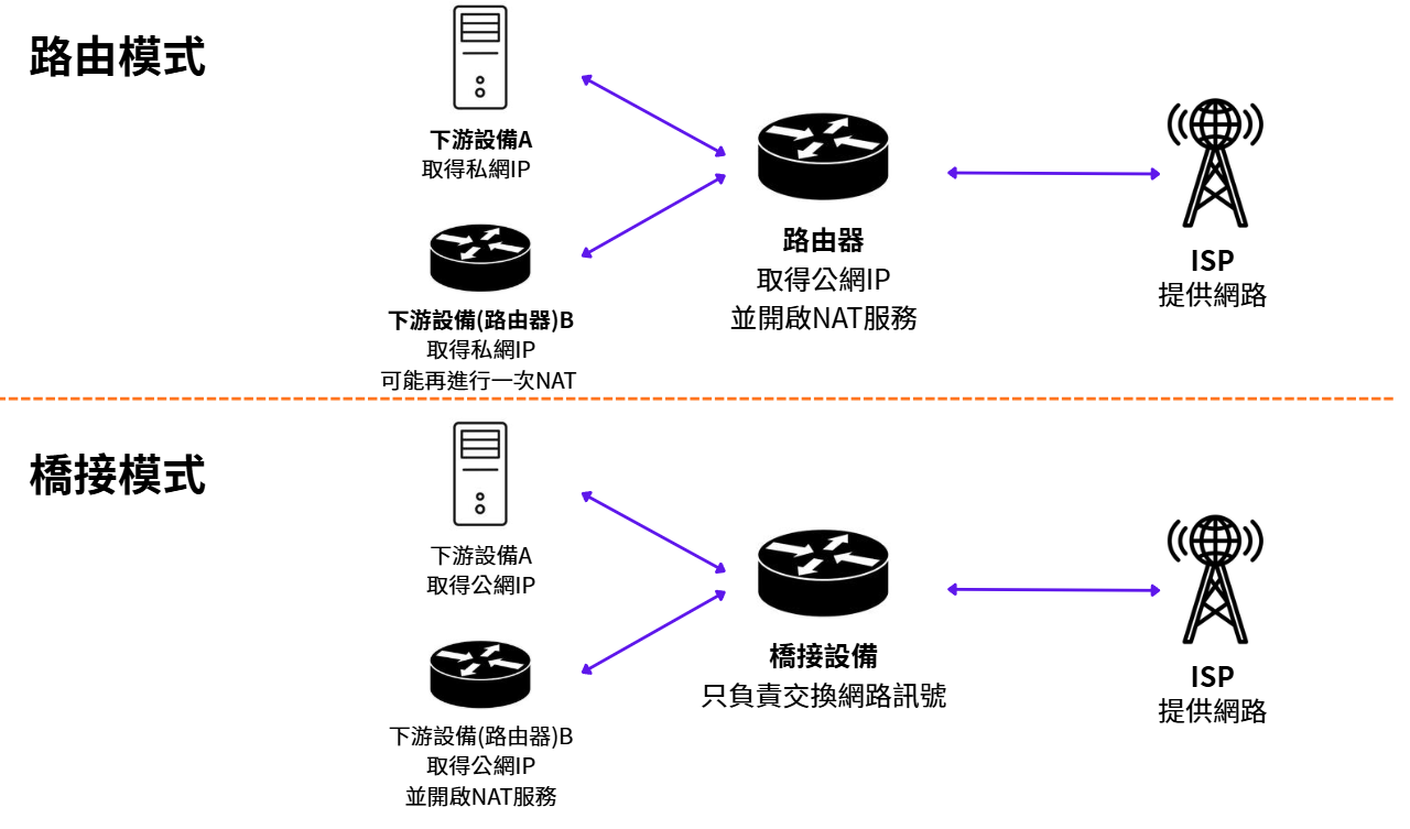 路由模式由上游路由器持有公網 IPv4,橋接模式則由下游設備取得公網 IPv4