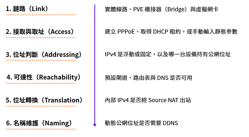 WAN 從建立鏈路到維護對外名稱的六項檢查順序