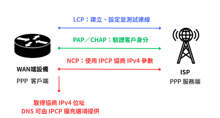 PPP 依序完成 LCP、身分驗證與 NCP 協商