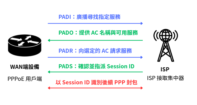 PPPoE 用戶端與 ISP 接取集中器交換 PADI、PADO、PADR 與 PADS