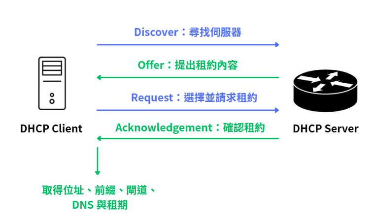 DHCP 用戶端與伺服器交換 DHCPDISCOVER、DHCPOFFER、DHCPREQUEST 與 DHCPACK