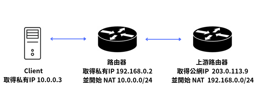 內部用戶端流量依序經過 OPNsense 與前方路由器兩次 NAT