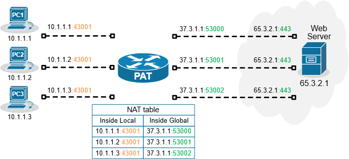 三台內部主機經由 PAT 共用一個公網 IPv4,並以不同外部來源通訊埠區分連線