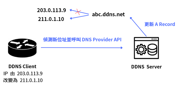 DDNS 用戶端偵測公網 IPv4 變更並呼叫 DNS 供應商 API 更新 A 紀錄