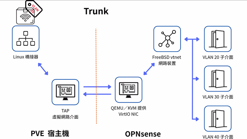 Trunk 保留 VLAN 標籤並承載多個 VLAN