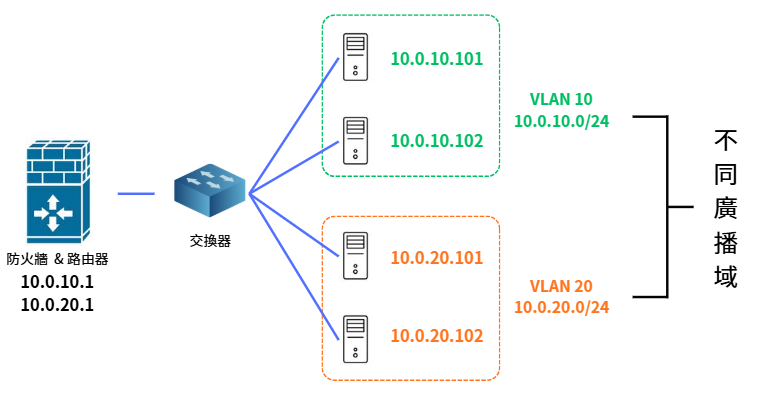 VLAN 10 與 VLAN 20 形成不同的乙太網路廣播域