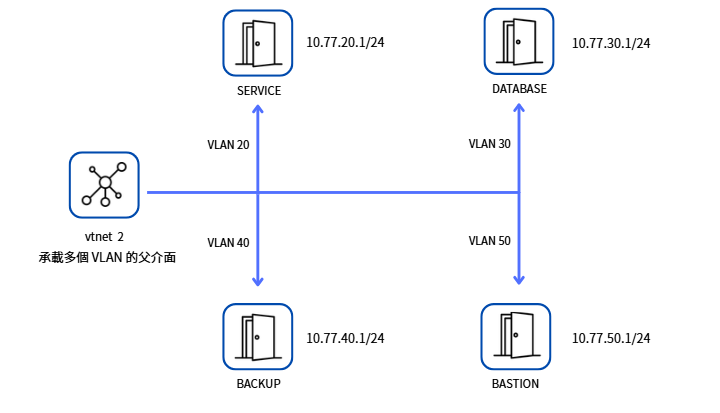 vtnet2 作為 Trunk 父介面承載 VLAN 20、30、40 與 50 子介面