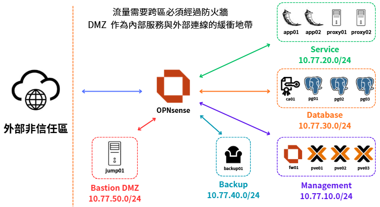 本系列將 Management、Service、Database、Backup 與 Bastion DMZ 映射到不同網段