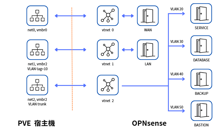 PVE 的 net0、net1、net2 分別連接 OPNsense 的 WAN、LAN 與 VLAN Trunk