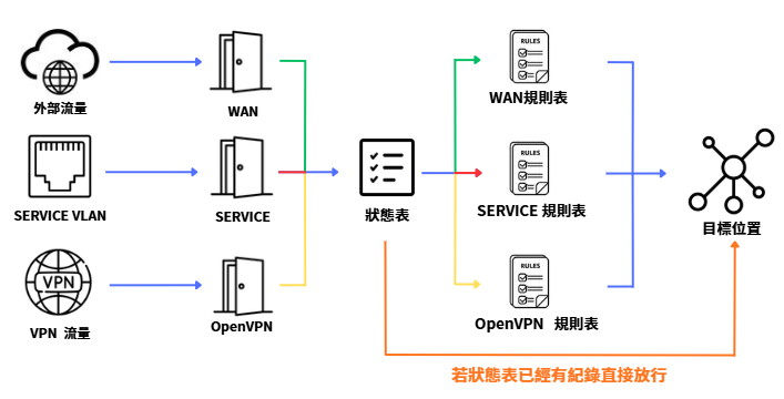 封包依進入 OPNsense 的介面查詢狀態表，再比對對應的規則表