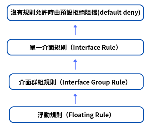 OPNsense 依序處理浮動規則、介面群組規則、單一介面規則與預設拒絕