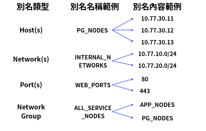 Host、Network、Port 與 Network Group Alias 的內容與組合方式