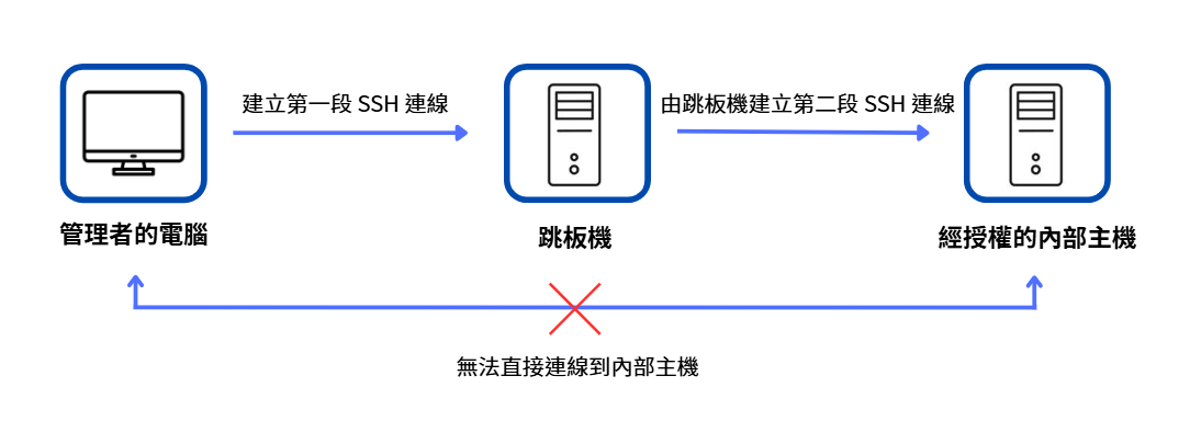 管理者透過跳板機建立前往內部受管主機的兩段 SSH 連線