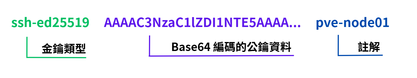 authorized_keys 每一行包含金鑰類型、公鑰資料與用途註解