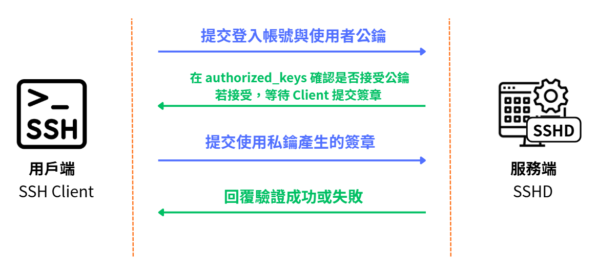 SSH 用戶端提交帳號與公鑰，經伺服器接受後再提交私鑰簽章