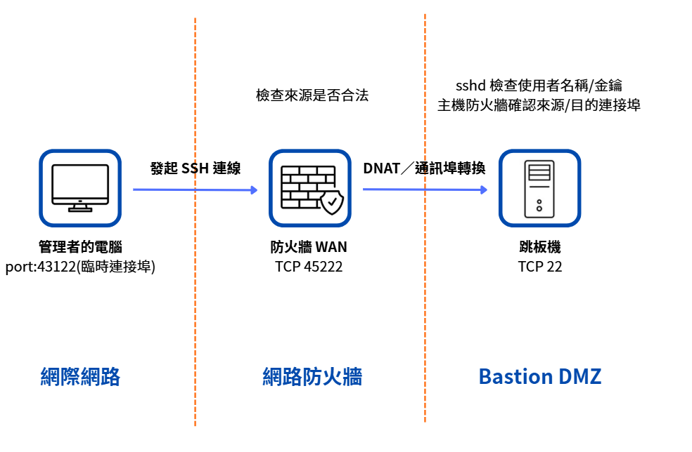 管理者透過防火牆 WAN TCP 45222 連線，經 DNAT 轉送至跳板機 TCP 22