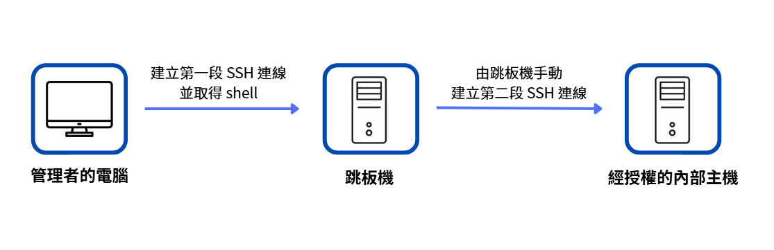 管理者先登入跳板機取得 Shell,再由跳板機手動建立第二段 SSH 連線