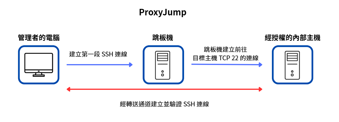 ProxyJump 先建立跳板機連線,再經 TCP 轉送連向目標主機