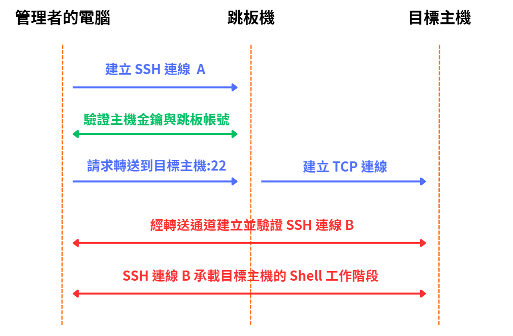 ProxyJump 依序建立 SSH 連線 A、TCP 轉送與端對端 SSH 連線 B