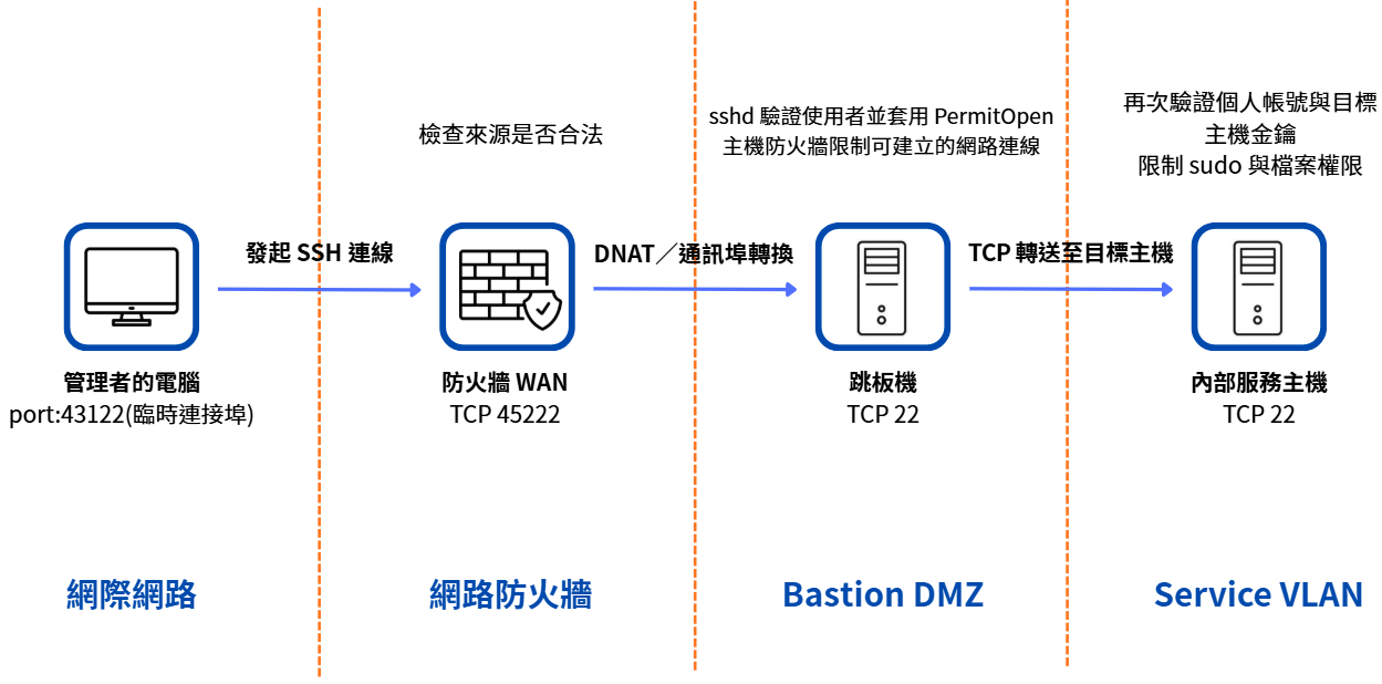 網路防火牆、跳板機與目標主機依序限制外部 SSH 管理連線