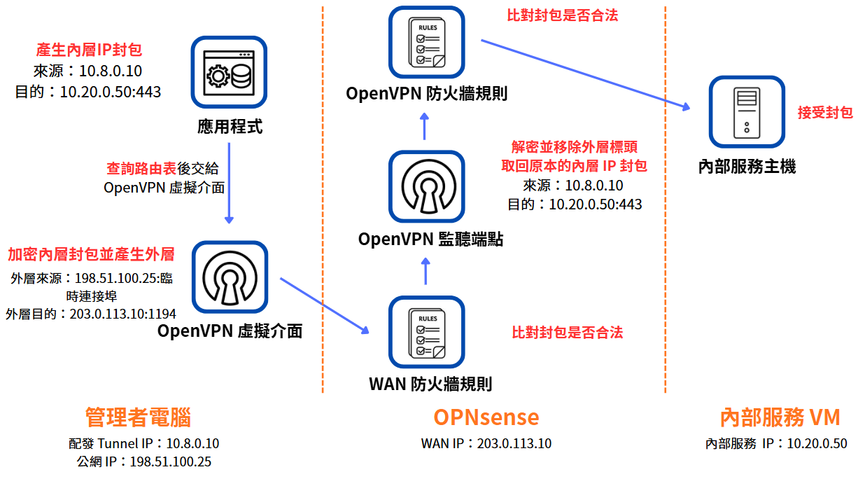 OpenVPN 外層 UDP 封包與內層 IP 封包經過 WAN 及 OpenVPN 防火牆規則