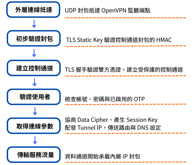 OpenVPN 從外層連線、HMAC、TLS 與使用者驗證到資料通道的建立流程