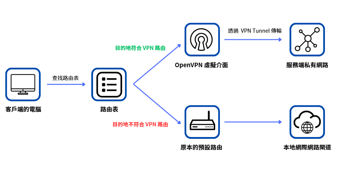 用戶端路由表依目的網段選擇 OpenVPN Tunnel 或原有預設路由