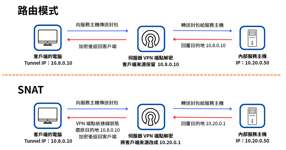 路由模式保留 Tunnel IP,而 SNAT 改寫來源為 VPN 端點內部 IP