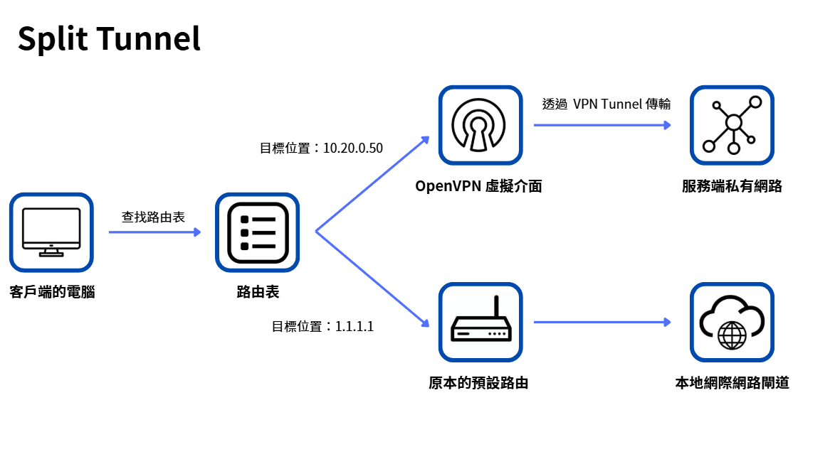 Split Tunnel 分別將私有網段與一般網際網路流量送往不同出口