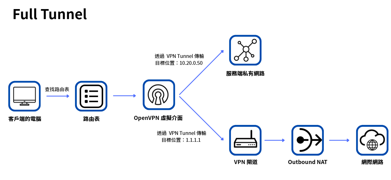 Full Tunnel 將私有服務與一般網際網路流量都送入 VPN